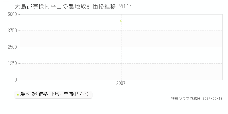 大島郡宇検村平田の農地価格推移グラフ 
