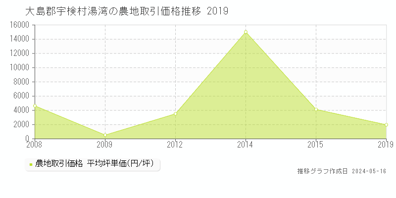 大島郡宇検村湯湾の農地価格推移グラフ 