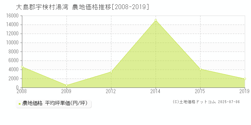 湯湾(大島郡宇検村)の農地価格推移グラフ(坪単価)[2008-2019年]