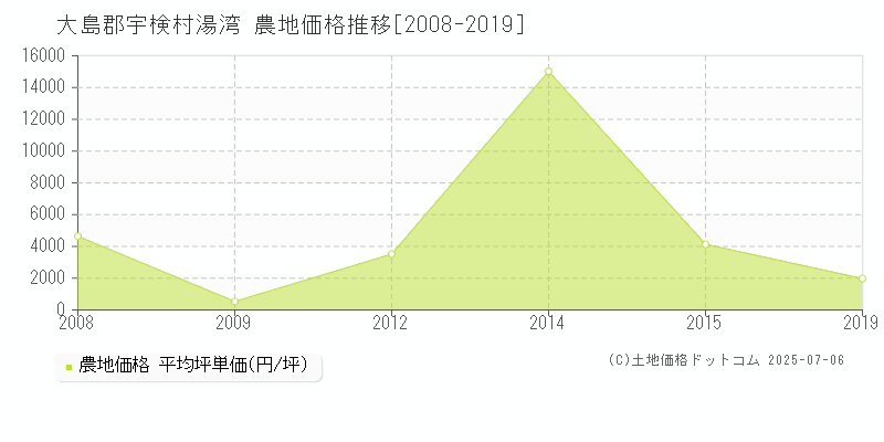 大島郡宇検村湯湾の農地価格推移グラフ 