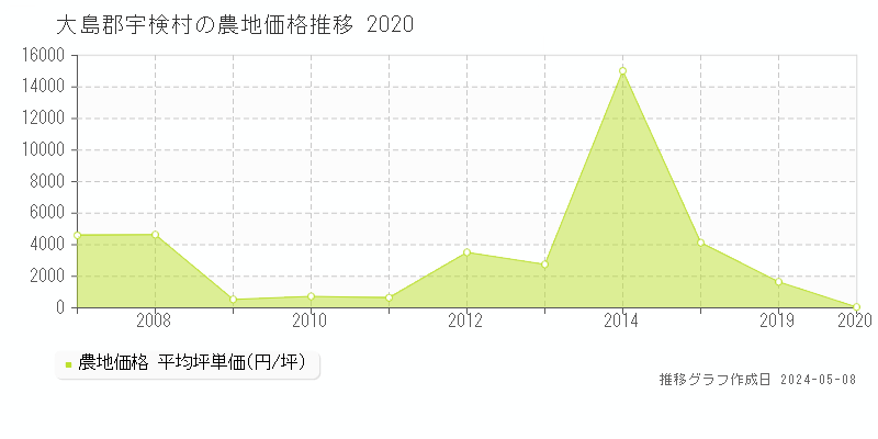 大島郡宇検村の農地取引事例推移グラフ 