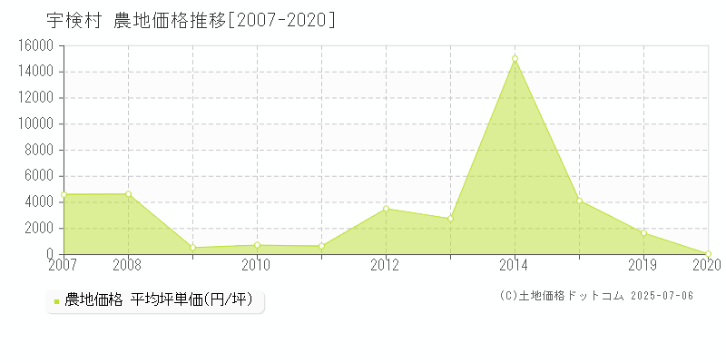宇検村(鹿児島県)の農地価格推移グラフ(坪単価)[2007-2020年]
