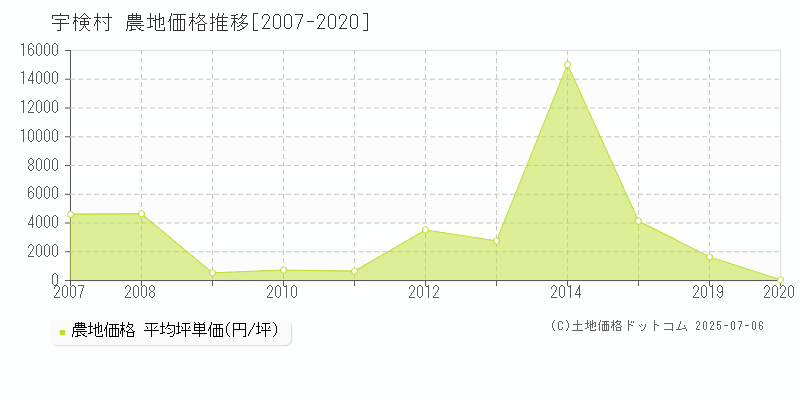 大島郡宇検村の農地取引事例推移グラフ 