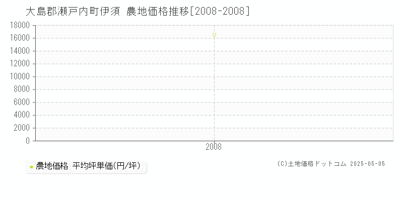 伊須(大島郡瀬戸内町)の農地価格推移グラフ(坪単価)[2008-2008年]