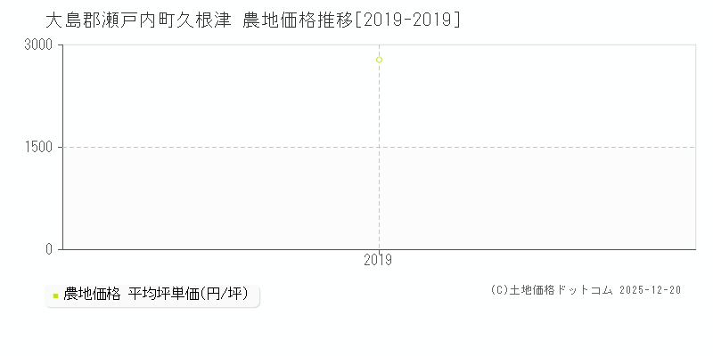 久根津(大島郡瀬戸内町)の農地価格推移グラフ(坪単価)[2019-2019年]