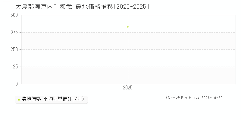 鹿児島県大島郡瀬戸内町瀬武の農地価格推移グラフ(坪単価)[2025-2025年]