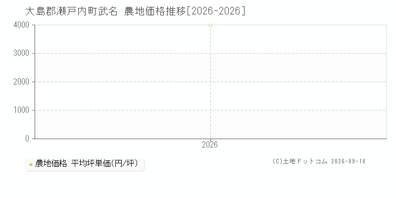 大島郡瀬戸内町武名の農地価格推移グラフ(坪単価)[2026-2026年]