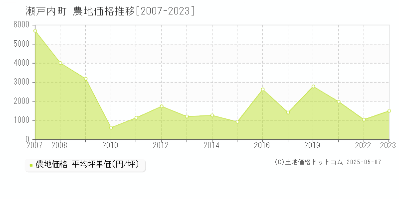 瀬戸内町(鹿児島県)の農地価格推移グラフ(坪単価)[2007-2023年]