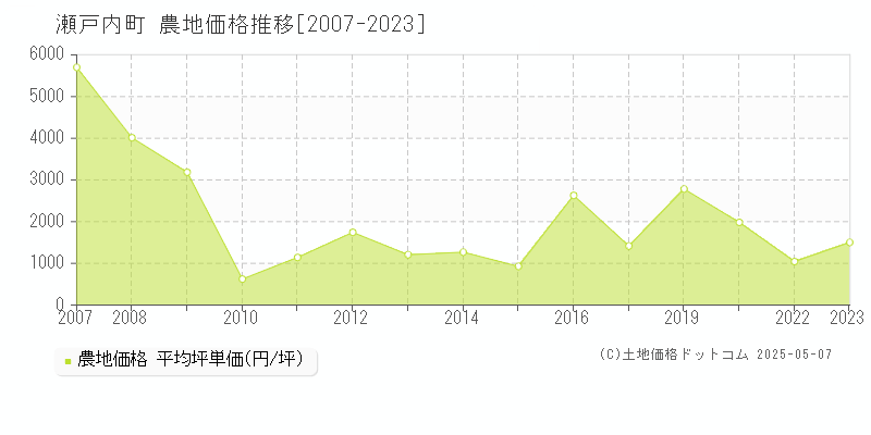 大島郡瀬戸内町の農地価格推移グラフ 