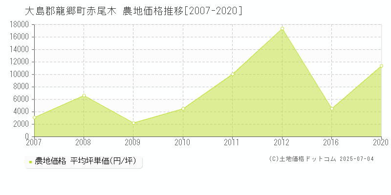 赤尾木(大島郡龍郷町)の農地価格推移グラフ(坪単価)[2007-2020年]