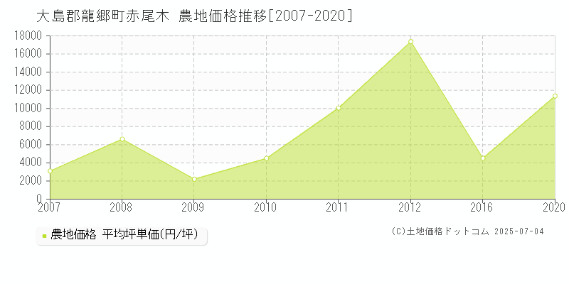 大島郡龍郷町赤尾木の農地価格推移グラフ 