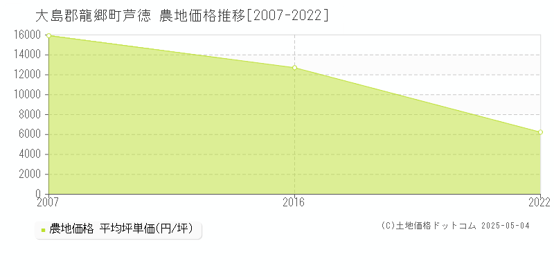 芦徳(大島郡龍郷町)の農地価格推移グラフ(坪単価)[2007-2022年]