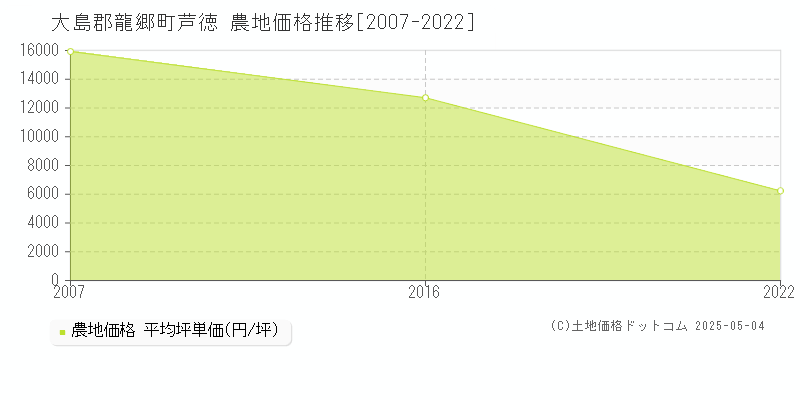 大島郡龍郷町芦徳の農地価格推移グラフ 