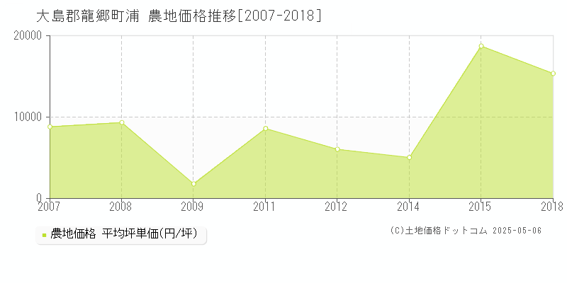 浦(大島郡龍郷町)の農地価格推移グラフ(坪単価)[2007-2018年]