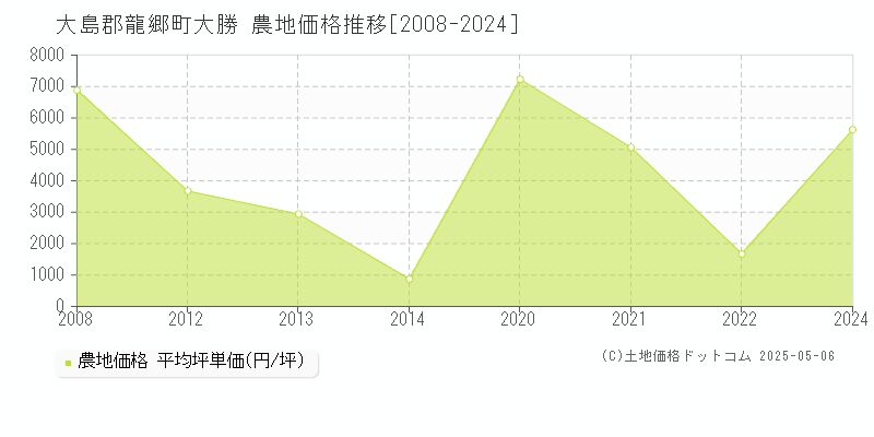 大勝(大島郡龍郷町)の農地価格推移グラフ(坪単価)[2008-2024年]