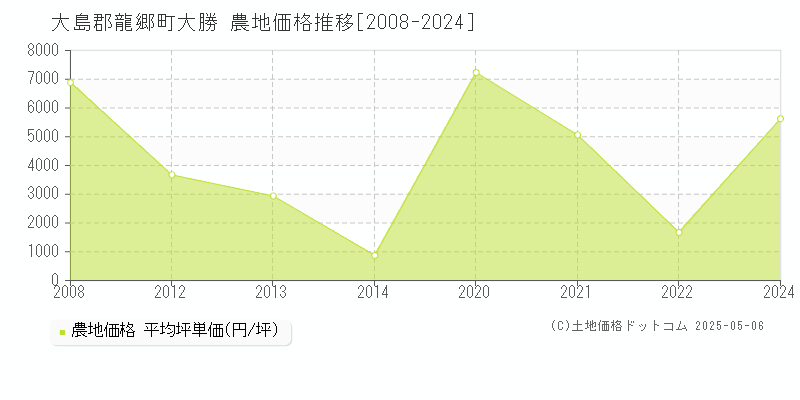 大島郡龍郷町大勝の農地価格推移グラフ 