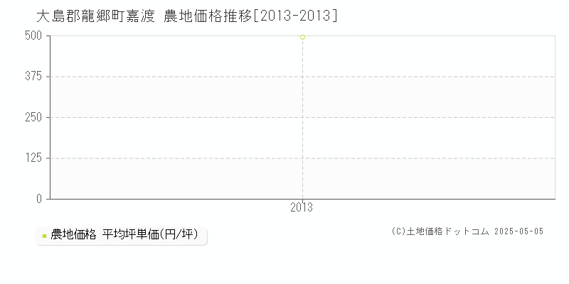 嘉渡(大島郡龍郷町)の農地価格推移グラフ(坪単価)[2013-2013年]