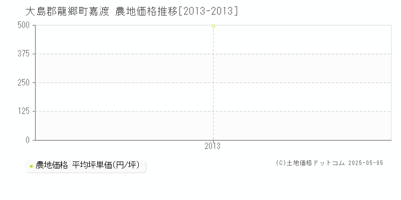 大島郡龍郷町嘉渡の農地価格推移グラフ 