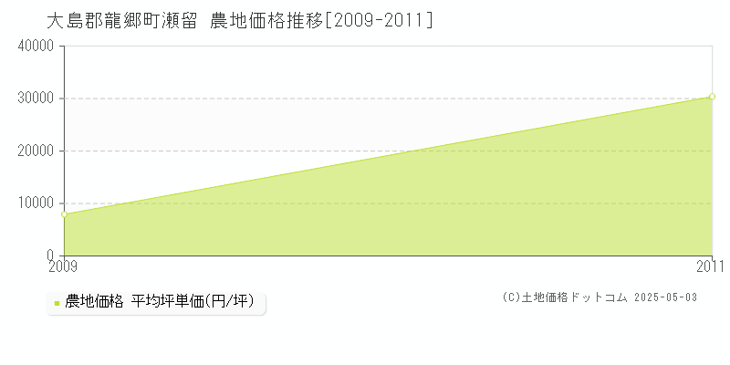 瀬留(大島郡龍郷町)の農地価格推移グラフ(坪単価)[2009-2011年]