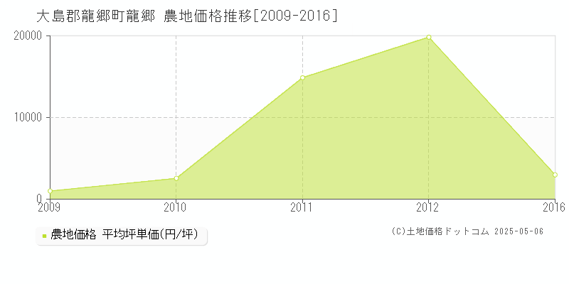 龍郷(大島郡龍郷町)の農地価格推移グラフ(坪単価)[2009-2016年]