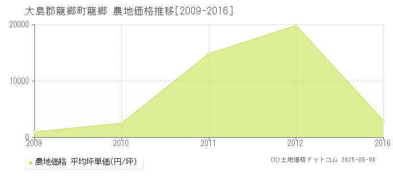 大島郡龍郷町龍郷の農地価格推移グラフ 