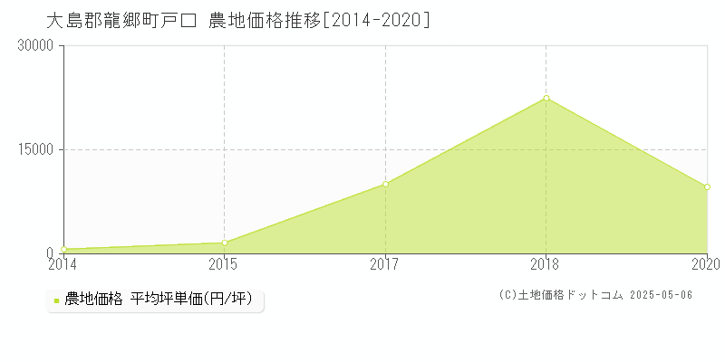 戸口(大島郡龍郷町)の農地価格推移グラフ(坪単価)[2014-2020年]