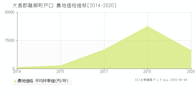 大島郡龍郷町戸口の農地価格推移グラフ 