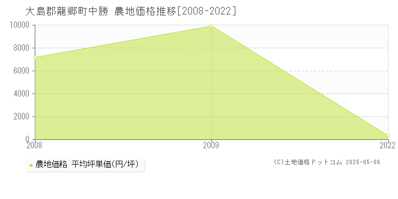 中勝(大島郡龍郷町)の農地価格推移グラフ(坪単価)[2008-2022年]