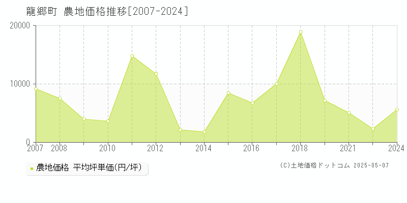 龍郷町(鹿児島県)の農地価格推移グラフ(坪単価)[2007-2024年]