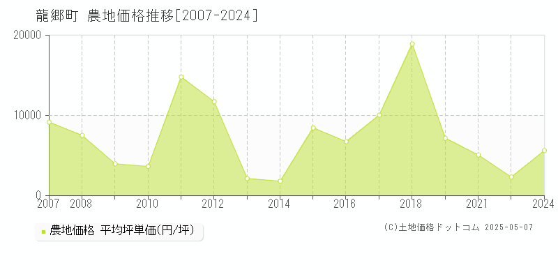 大島郡龍郷町の農地価格推移グラフ 