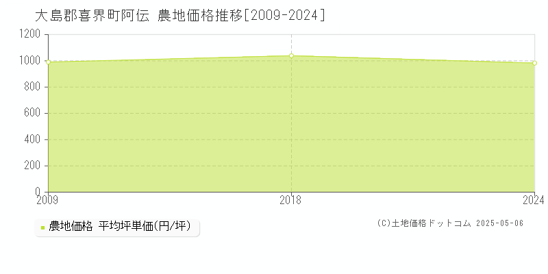 阿伝(大島郡喜界町)の農地価格推移グラフ(坪単価)[2009-2024年]