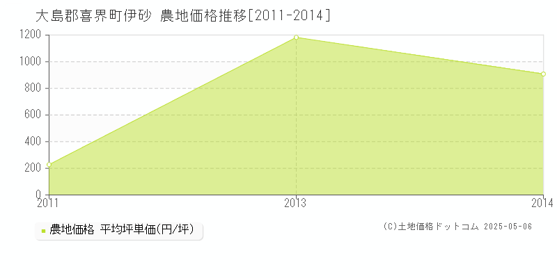 大島郡喜界町伊砂の農地価格推移グラフ 