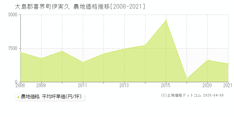 大島郡喜界町伊実久の農地価格推移グラフ 