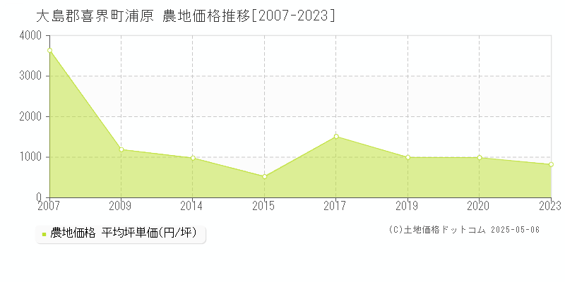 浦原(大島郡喜界町)の農地価格推移グラフ(坪単価)[2007-2023年]