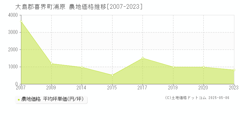 大島郡喜界町浦原の農地価格推移グラフ 