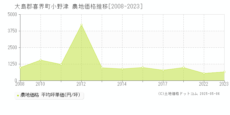 小野津(大島郡喜界町)の農地価格推移グラフ(坪単価)[2008-2023年]