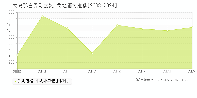 大島郡喜界町嘉鈍の農地価格推移グラフ 