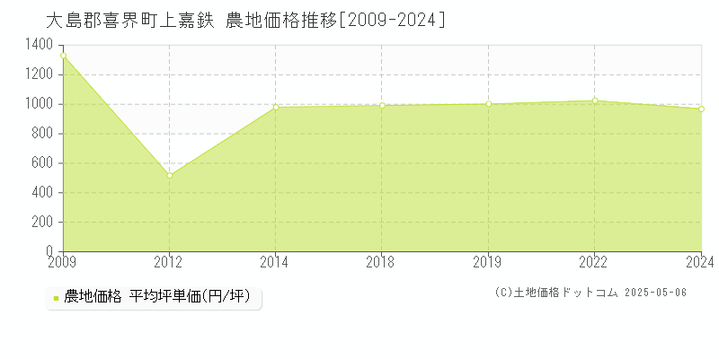 上嘉鉄(大島郡喜界町)の農地価格推移グラフ(坪単価)[2009-2024年]