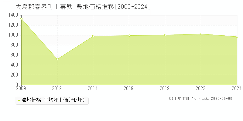 大島郡喜界町上嘉鉄の農地価格推移グラフ 