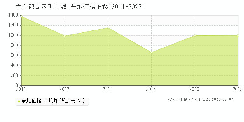 川嶺(大島郡喜界町)の農地価格推移グラフ(坪単価)[2011-2022年]