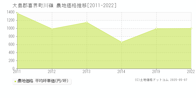 大島郡喜界町川嶺の農地価格推移グラフ 