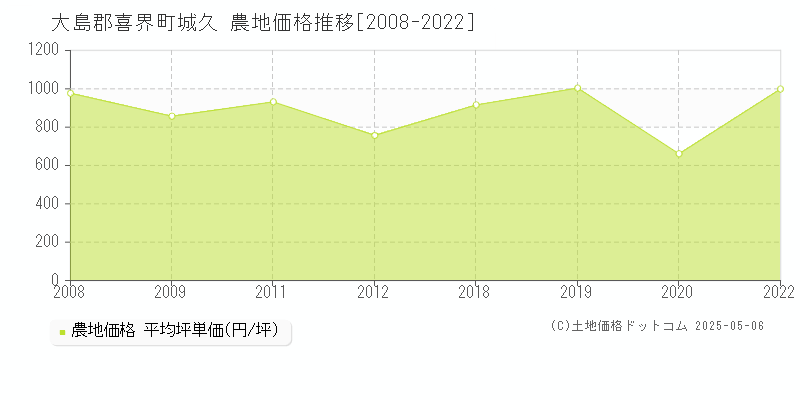 城久(大島郡喜界町)の農地価格推移グラフ(坪単価)[2008-2022年]