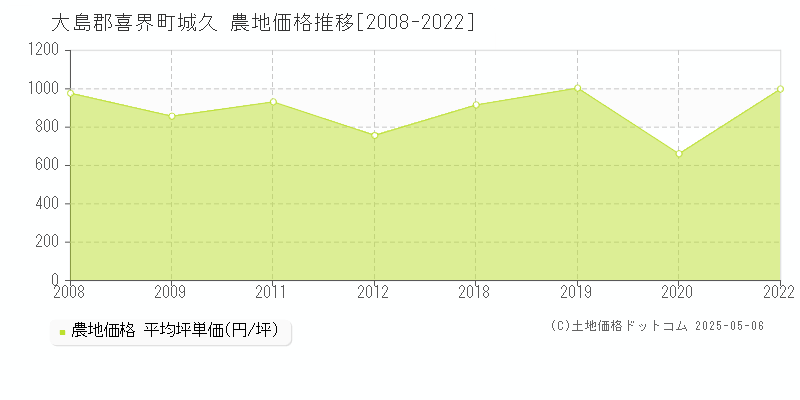 大島郡喜界町城久の農地価格推移グラフ 