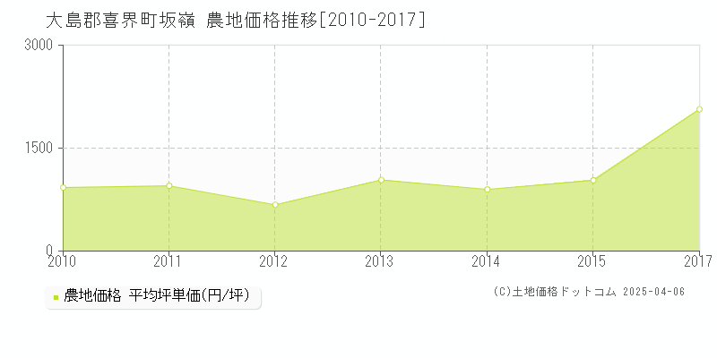 大島郡喜界町坂嶺の農地取引事例推移グラフ 