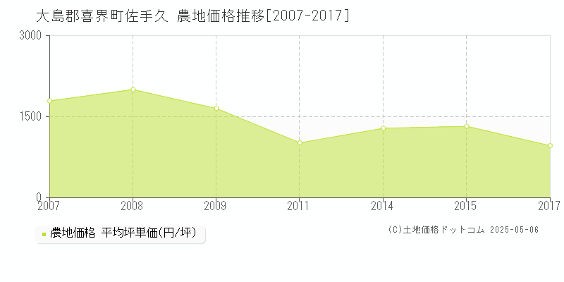 佐手久(大島郡喜界町)の農地価格推移グラフ(坪単価)[2007-2017年]
