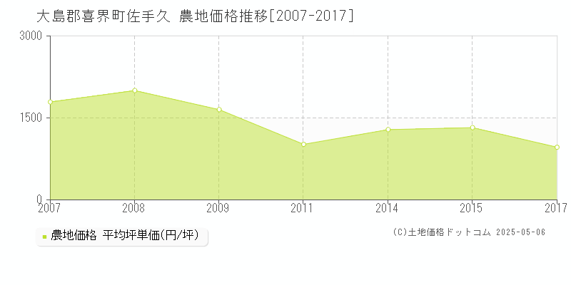 大島郡喜界町佐手久の農地取引事例推移グラフ 