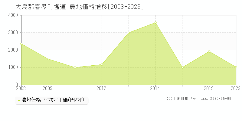 塩道(大島郡喜界町)の農地価格推移グラフ(坪単価)[2008-2023年]