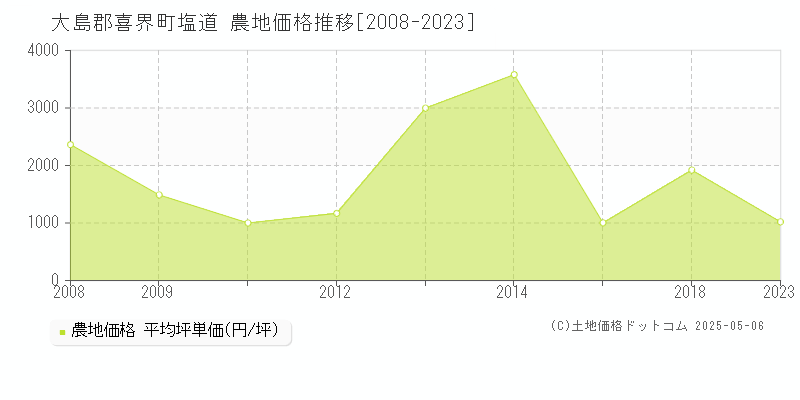 大島郡喜界町塩道の農地価格推移グラフ 