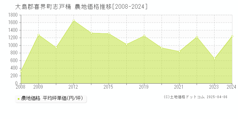 大島郡喜界町志戸桶の農地価格推移グラフ 