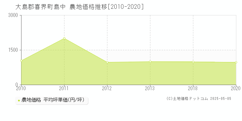 島中(大島郡喜界町)の農地価格推移グラフ(坪単価)[2010-2020年]